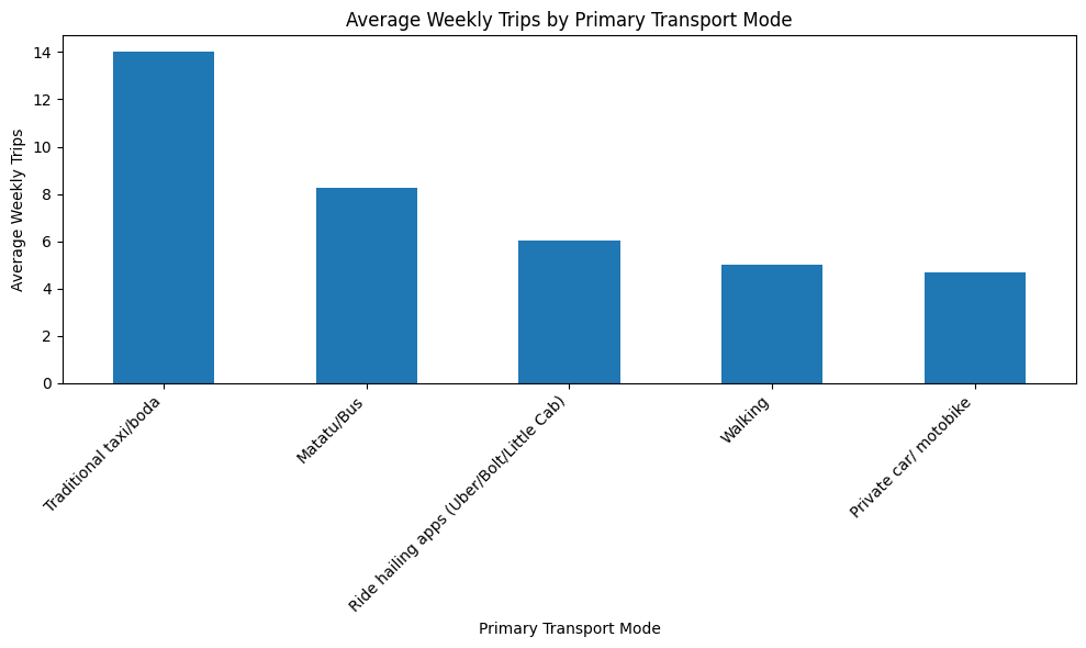 Primary modes of transport