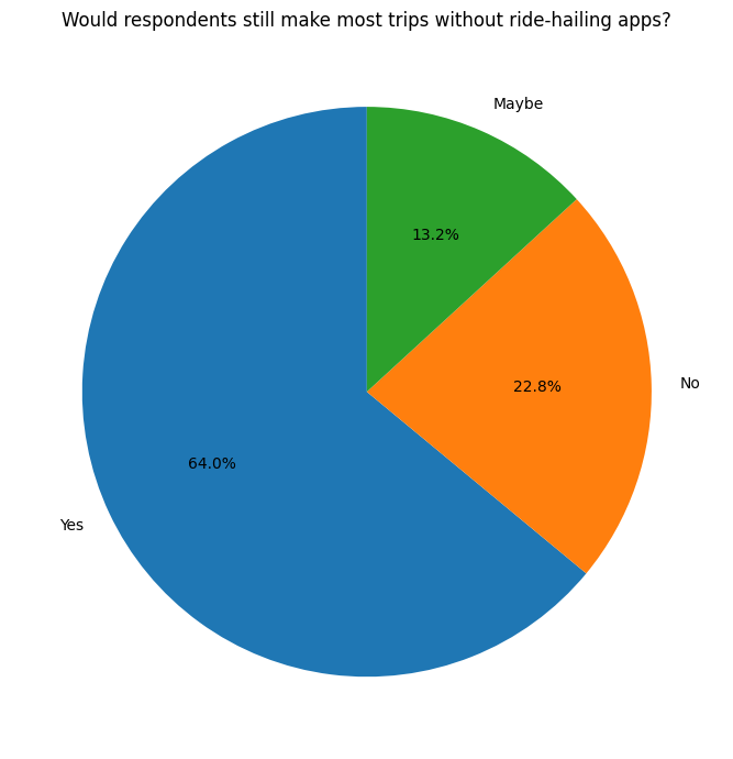 Respondents ability to make trips in the absence of ride hailing apps