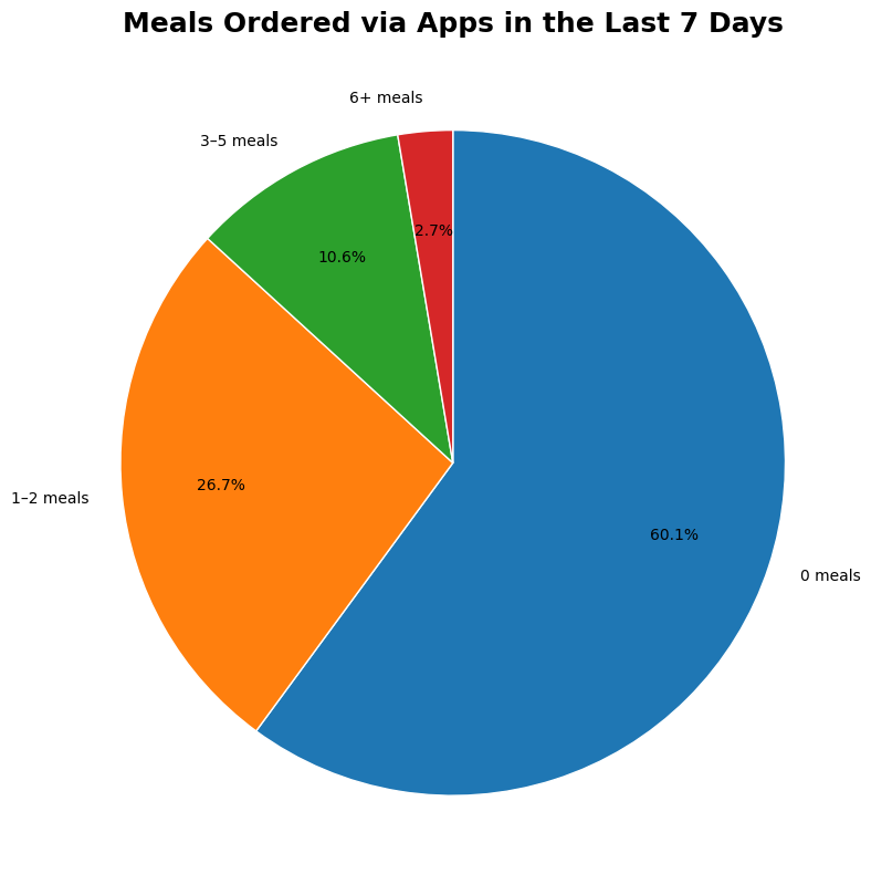 Percentage of meals ordered via the app