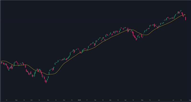 Simple Moving Average Crossover Strategy in F#