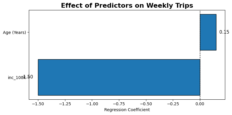 Effect of predictors on weekly trips