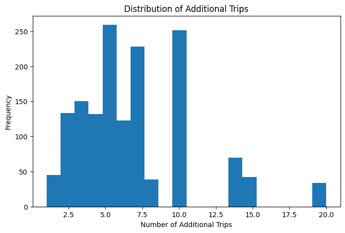 Trip Distribution