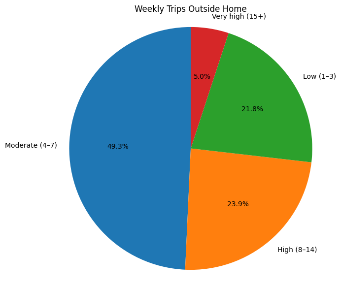 Number of trips made in the last seven days