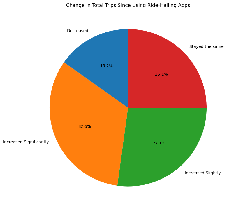 Change in number of trips taken using ride hailing apps