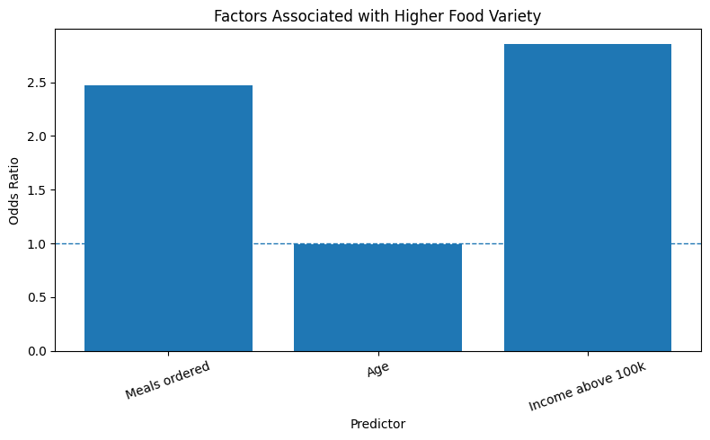 Factors influencing variety of meals ordered